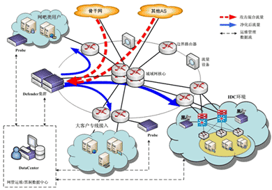 运营商城域网核心网络流量净化方案